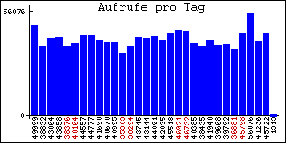 Aufrufe pro Tag